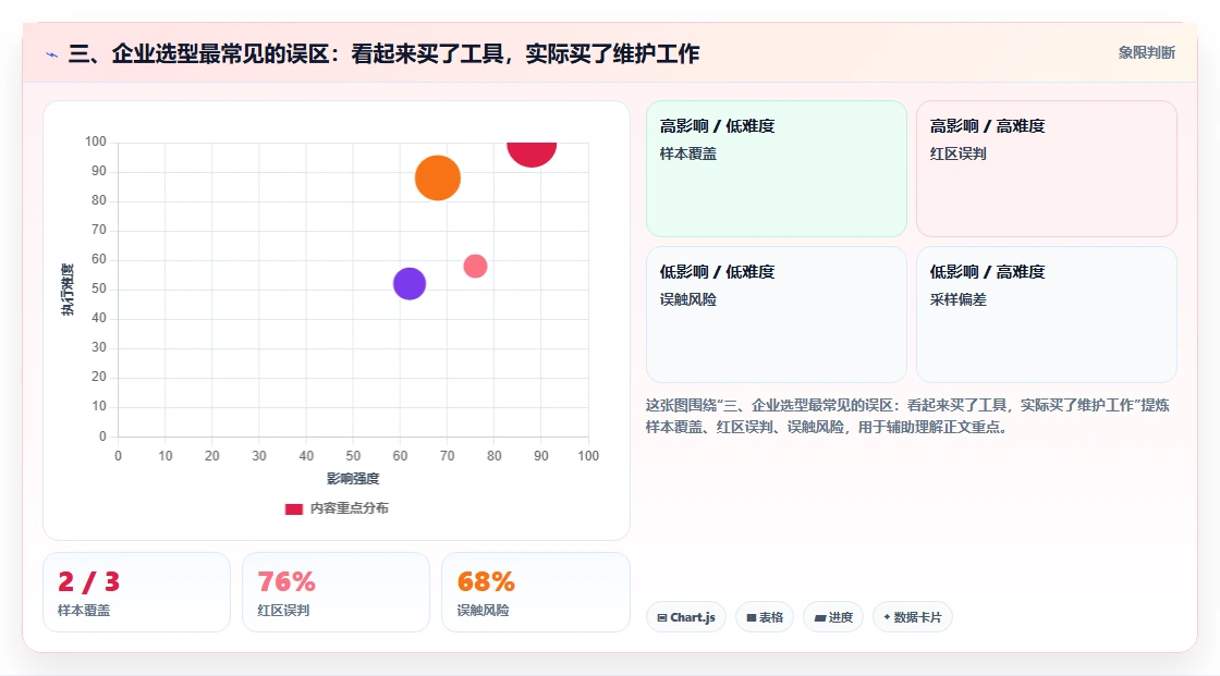 三、企业选型最常见的误区:看起来买了工具,实际买了维护工作