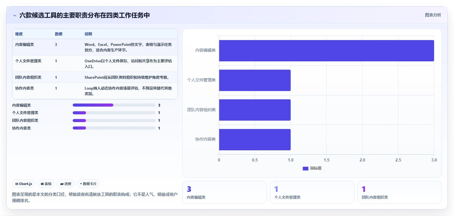 2026年微软在线文档库大盘点:6款最受欢迎的协作工具推荐