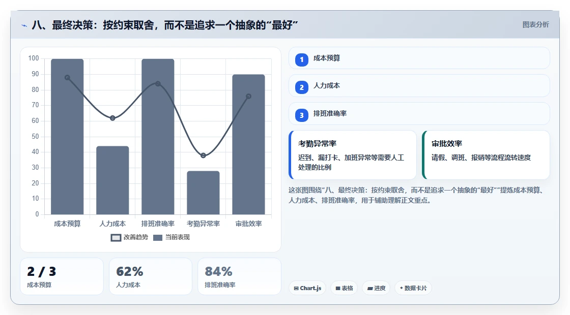 八、最终决策:按约束取舍,而不是追求一个抽象的“最好”