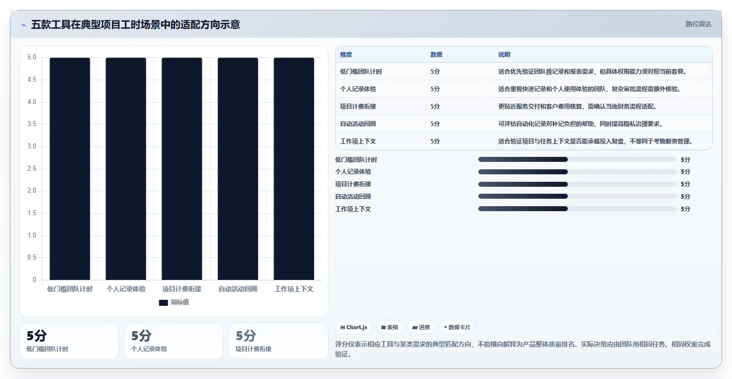 提升团队生产力:2026年最值得尝试的5款上班记工软件