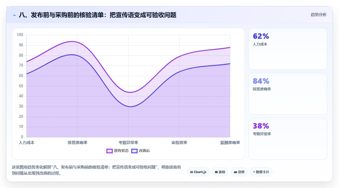 八、发布前与采购前的核验清单:把宣传语变成可验收问题