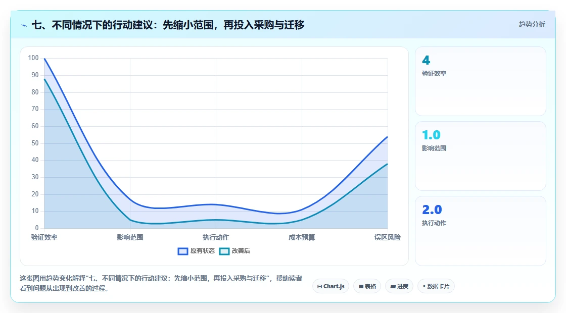 七、不同情况下的行动建议:先缩小范围,再投入采购与迁移