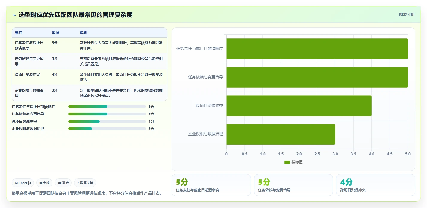 项目进度表软件工具选型指南：2026 年必备的 6 大工具