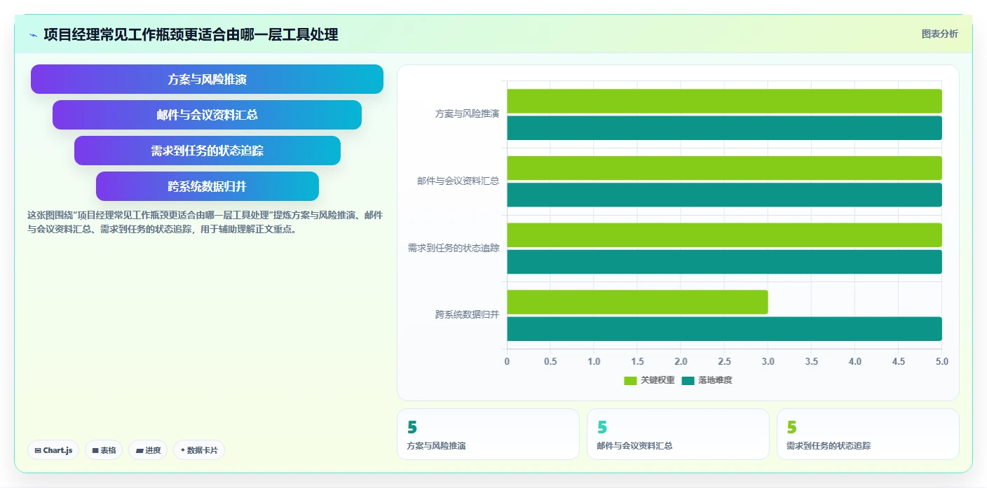 项目经理必看！2026年最受欢迎的5大AI软件工具对比