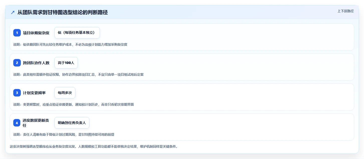 2026年最佳项目管理工具对比：PingCode甘特图功能全面评测