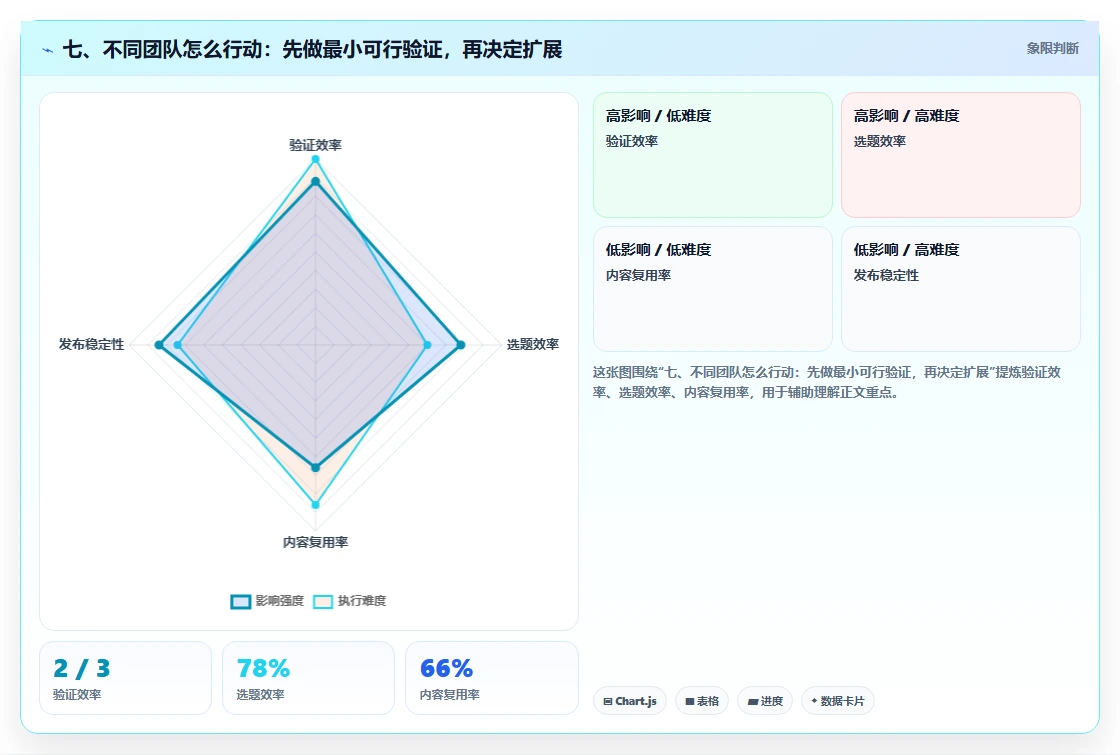 七、不同团队怎么行动:先做最小可行验证,再决定扩展