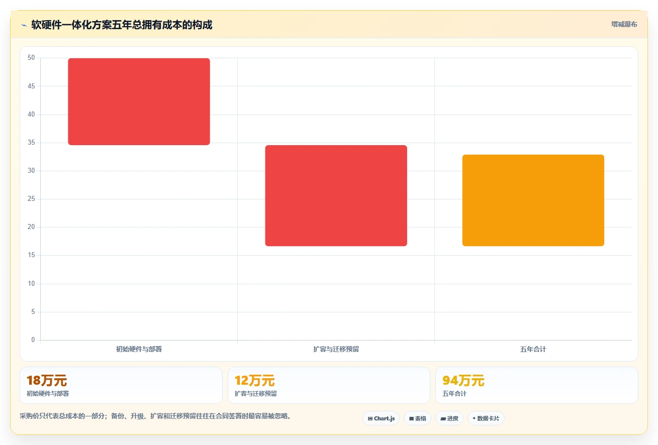 求推荐软硬件一体化的 Confluence 替代软件?2026私有化部署清单