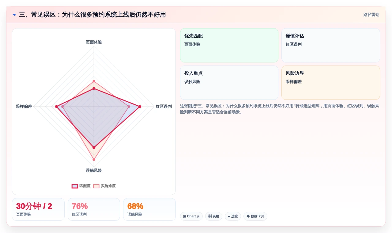 三、常见误区:为什么很多预约系统上线后仍然不好用