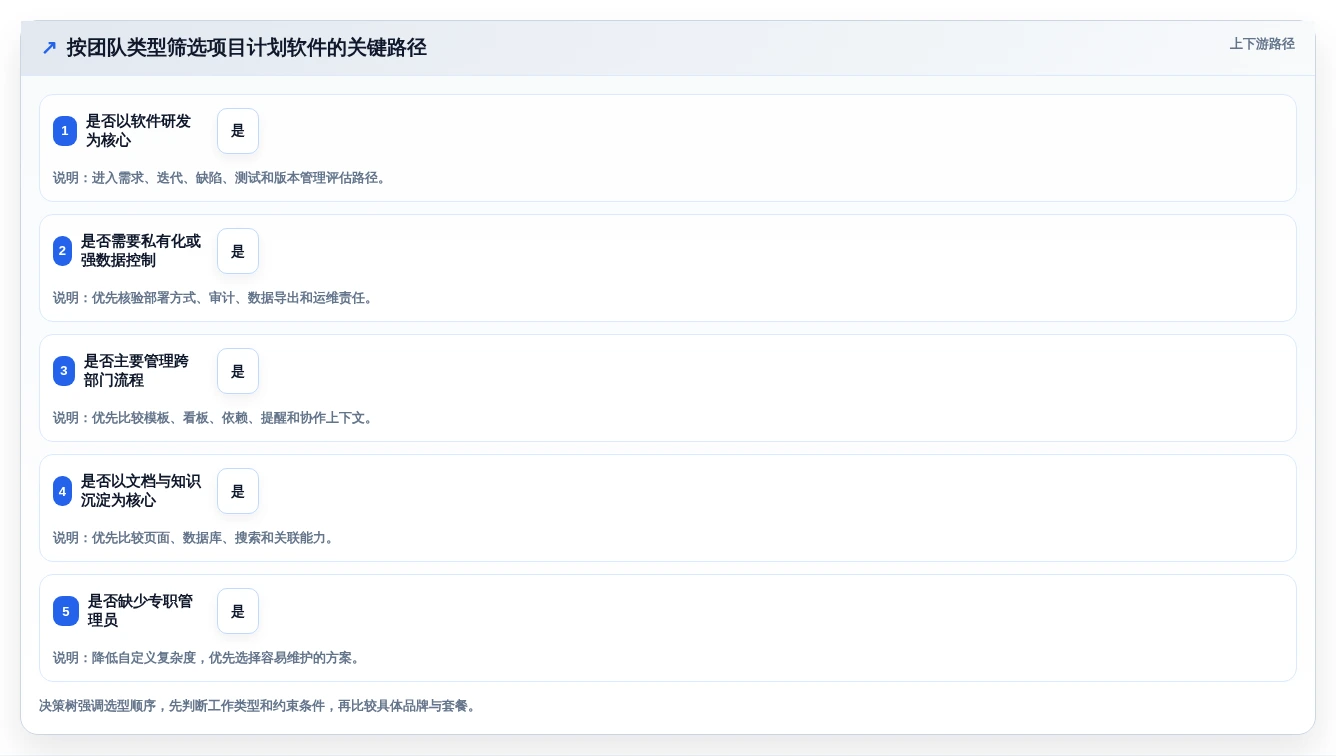 提升团队协作:2026年7款最佳好用的项目计划软件推荐