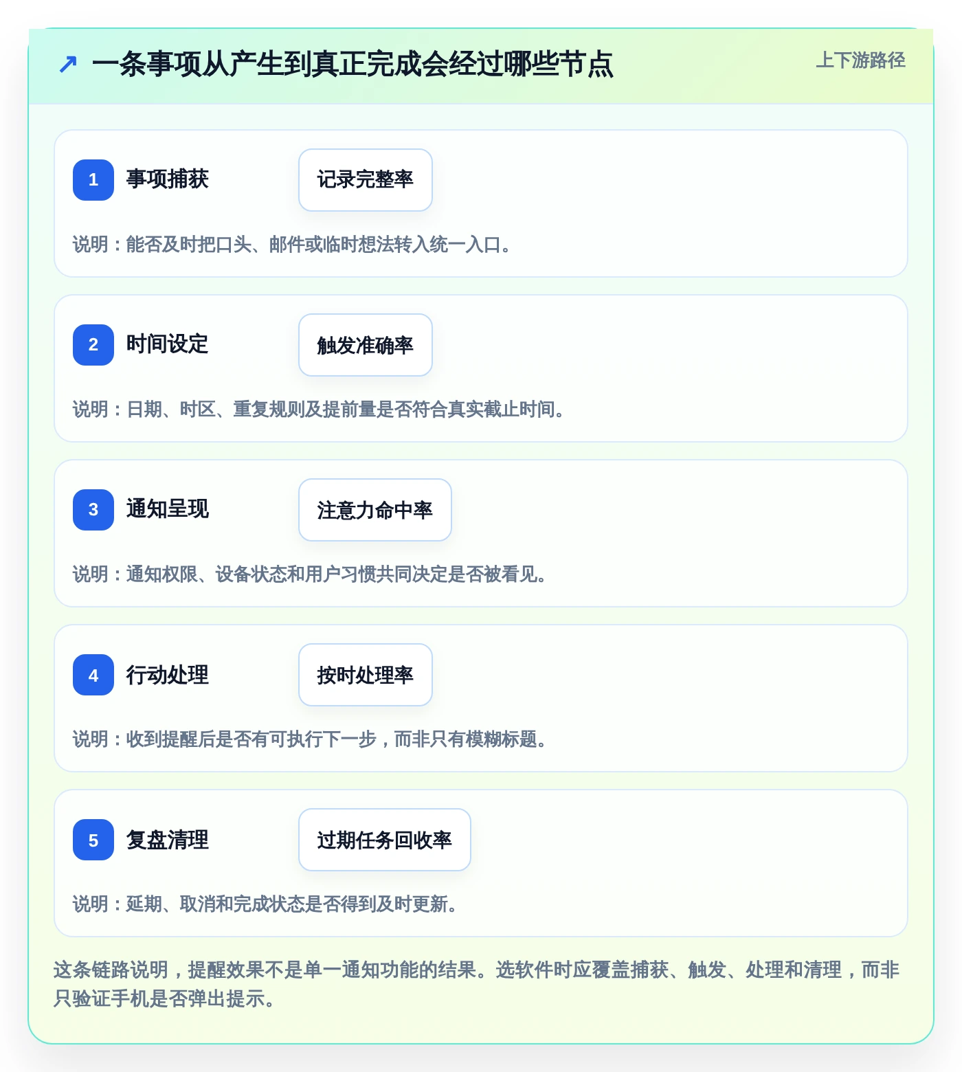 2026年效率之选:6款好用的事项提醒软件全面对比