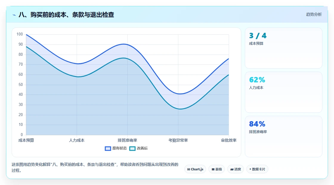 八、购买前的成本、条款与退出检查