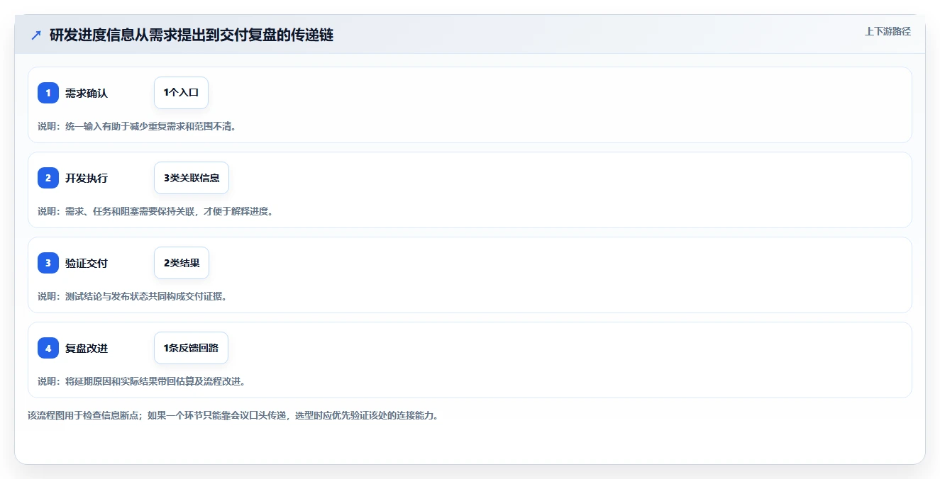 如何选择最适合你的项目进度开发表？2026年研发管理工具选型指南