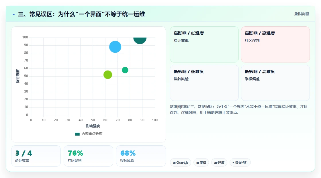 三、常见误区:为什么“一个界面”不等于统一运维