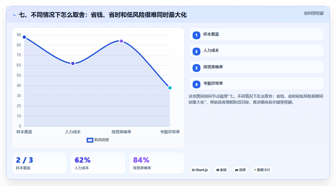 七、不同情况下怎么取舍:省钱、省时和低风险很难同时最大化