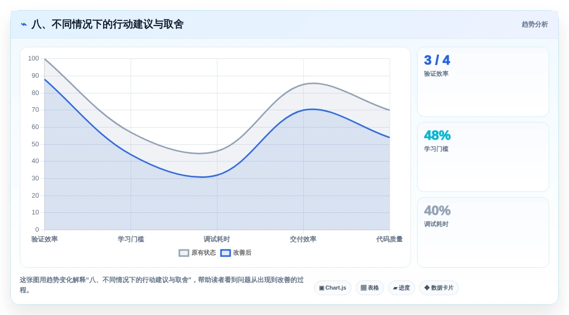 八、不同情况下的行动建议与取舍