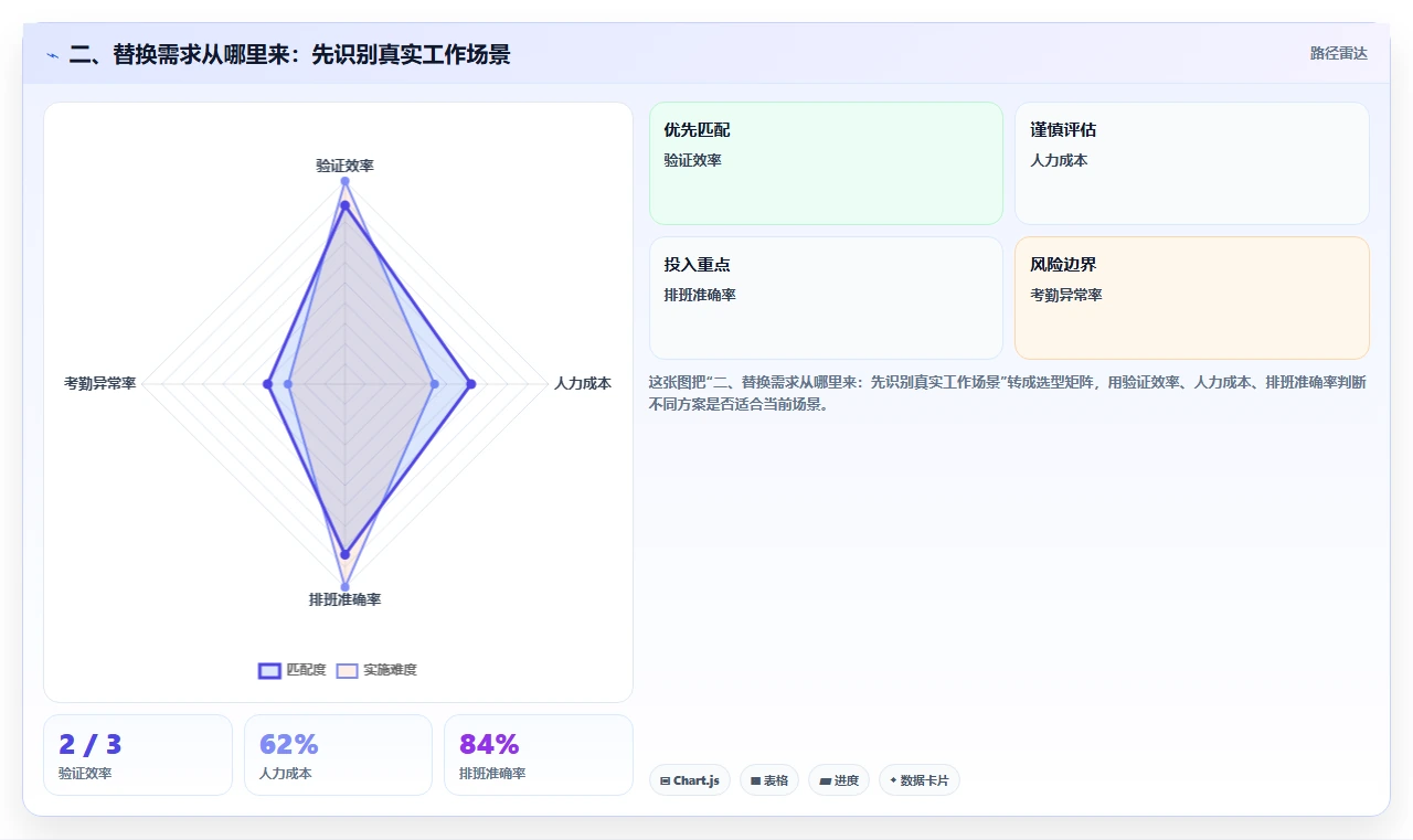 二、替换需求从哪里来:先识别真实工作场景