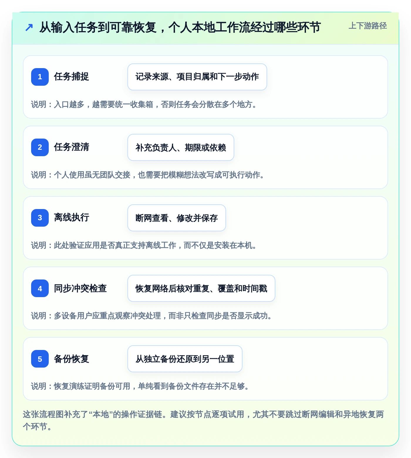 提升效率的秘密武器:2026年度6大个人本地项目管理软件推荐