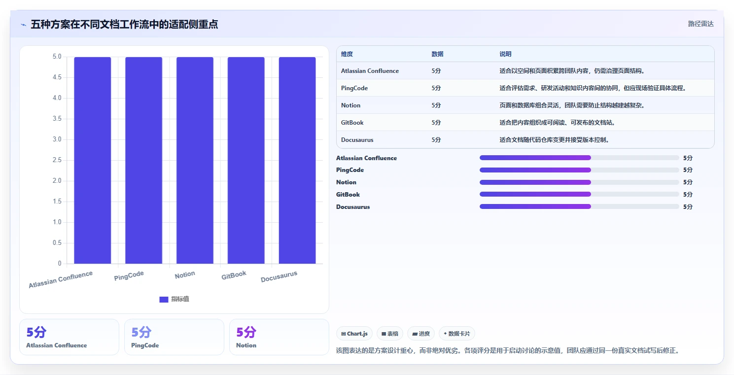 选对好用的文档系统框架：2026年研发团队必备的5大工具对比