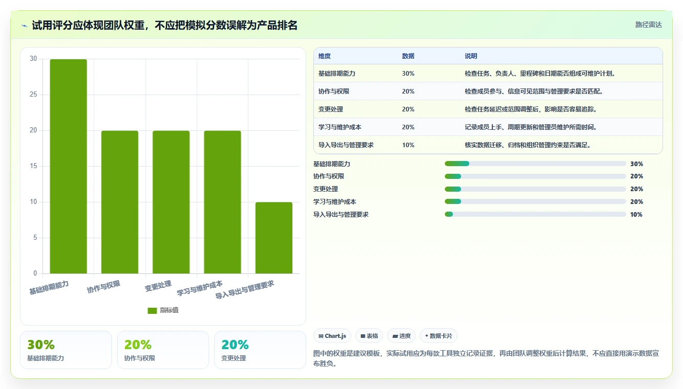 项目经理必备！5 款在线甘特图制作工具对比评测
