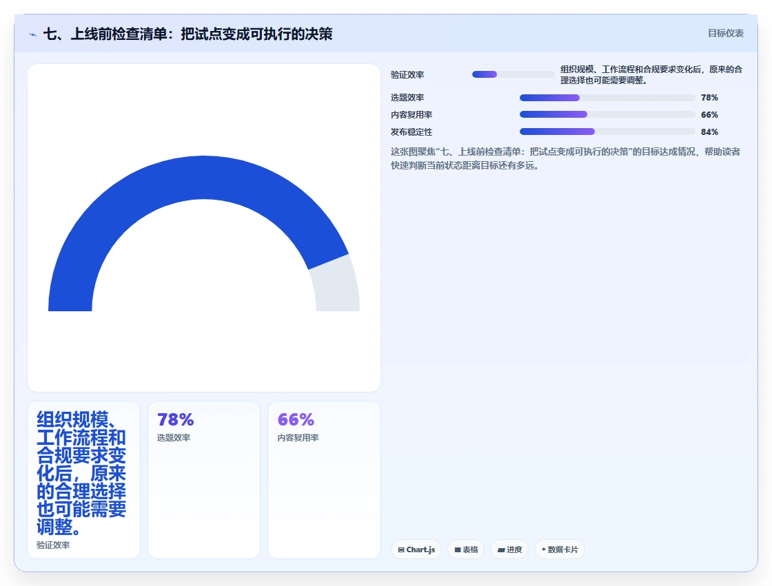 七、上线前检查清单:把试点变成可执行的决策