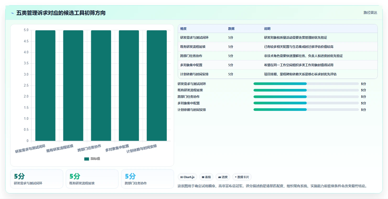 项目经理必看：2026年度5大软件管理工具深度对比
