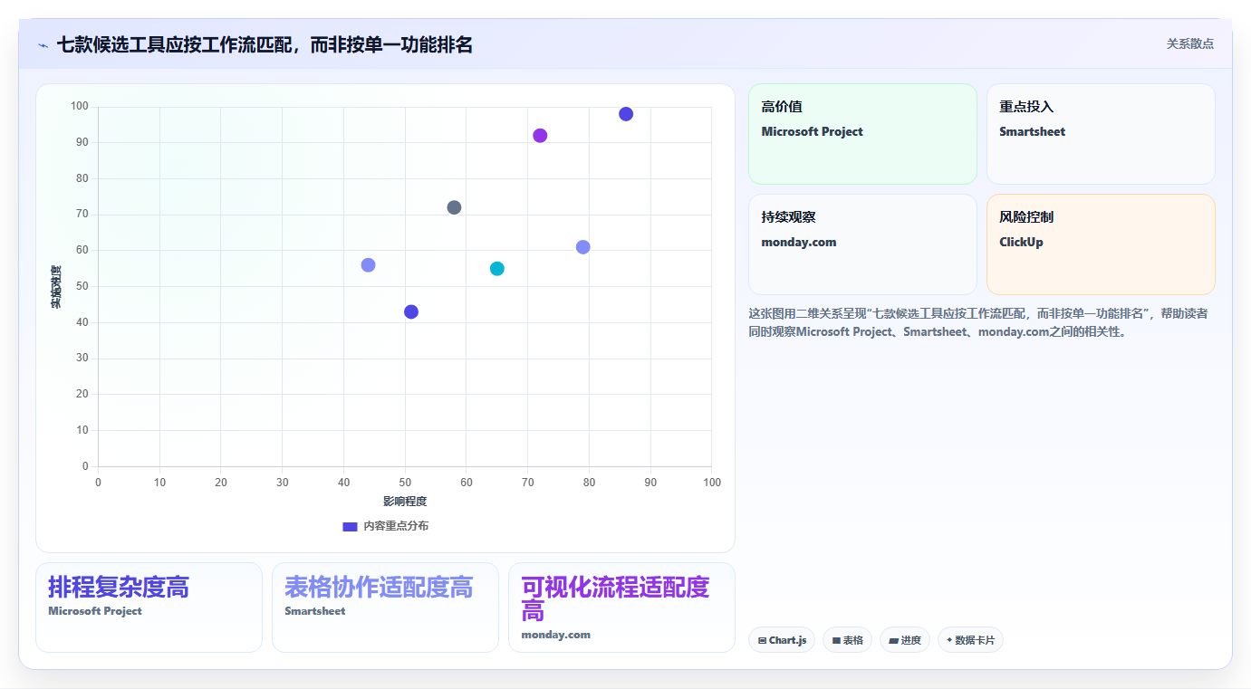 项目经理福音：2026年自动甘特图软件选型指南，7款工具助你事半功倍