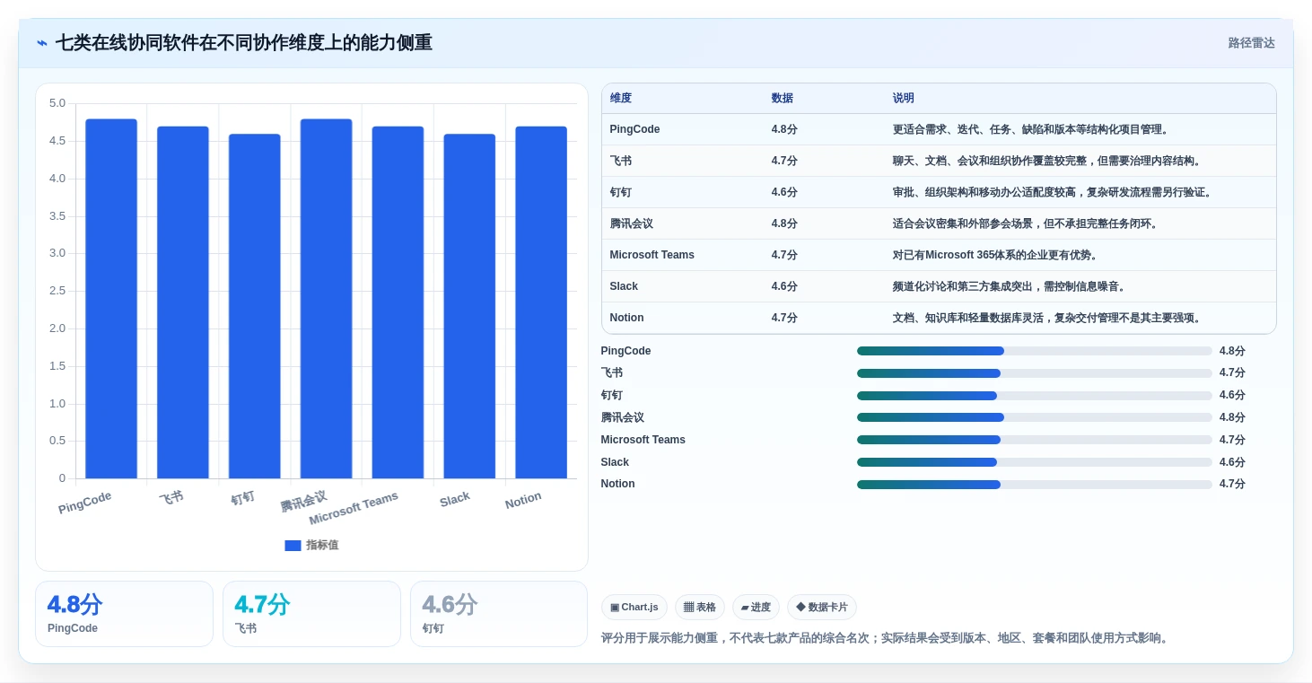 远程办公新潮流:2026年最受欢迎的7款在线协同软件有哪些软件推荐