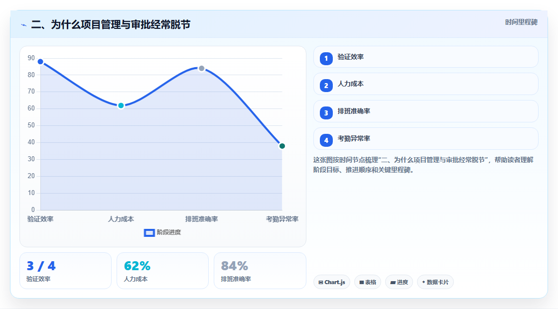二、为什么项目管理与审批经常脱节
