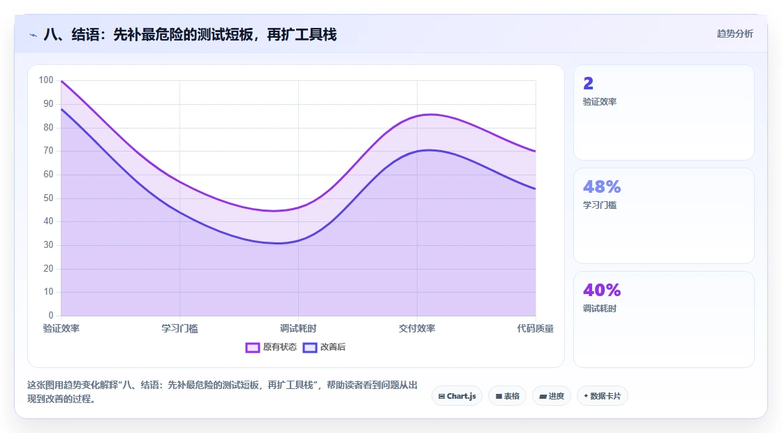 八、结语：先补最危险的测试短板，再扩工具栈