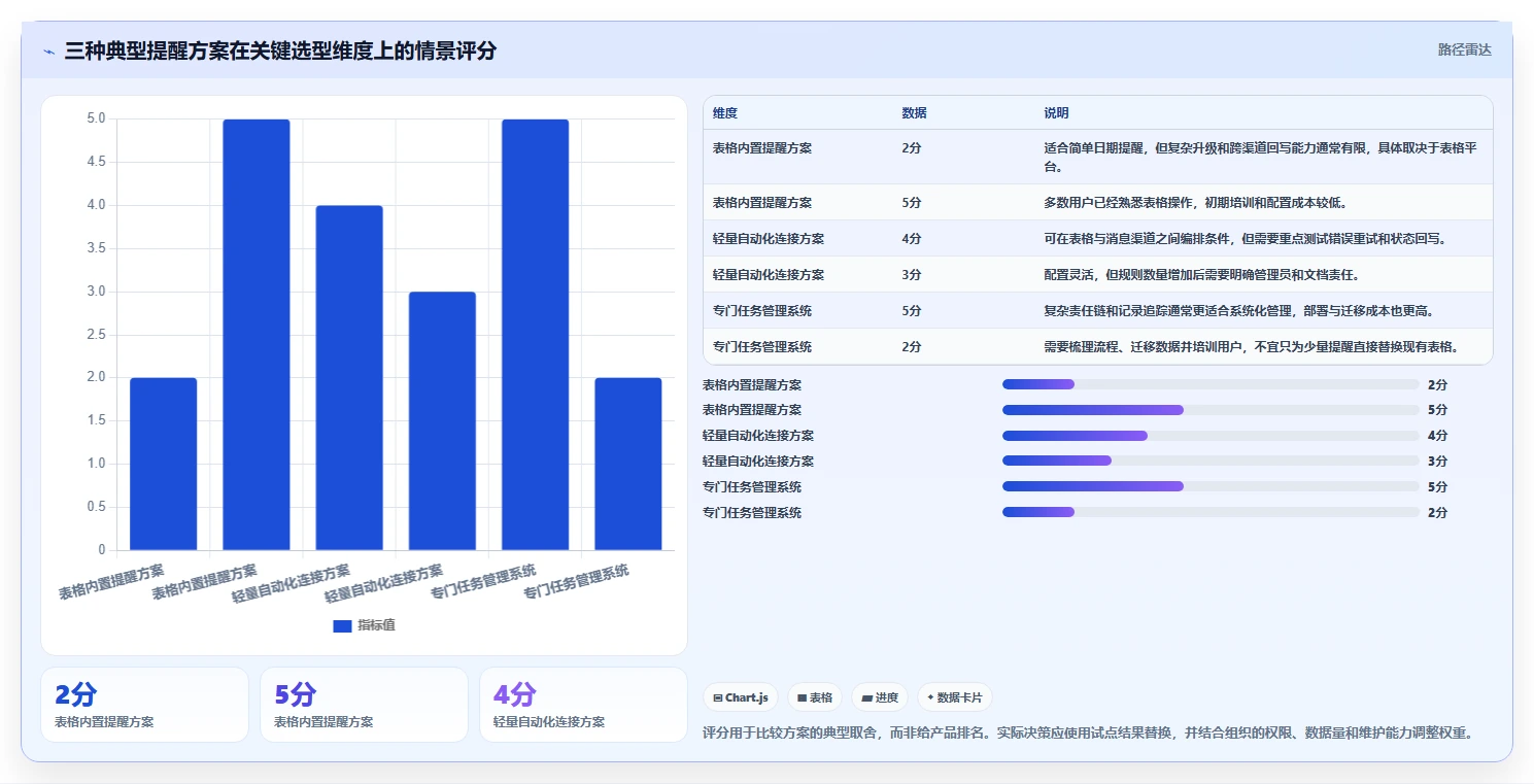 解锁高效协作:2026年表格任务提醒工具选型指南