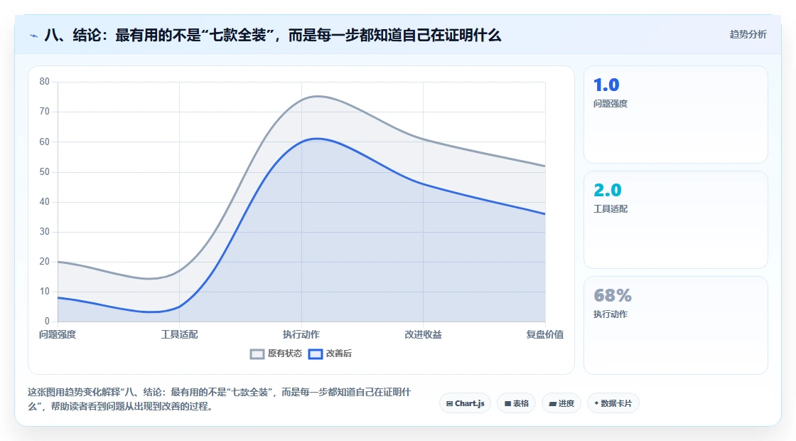 八、结论:最有用的不是“七款全装”,而是每一步都知道自己在证明什么
