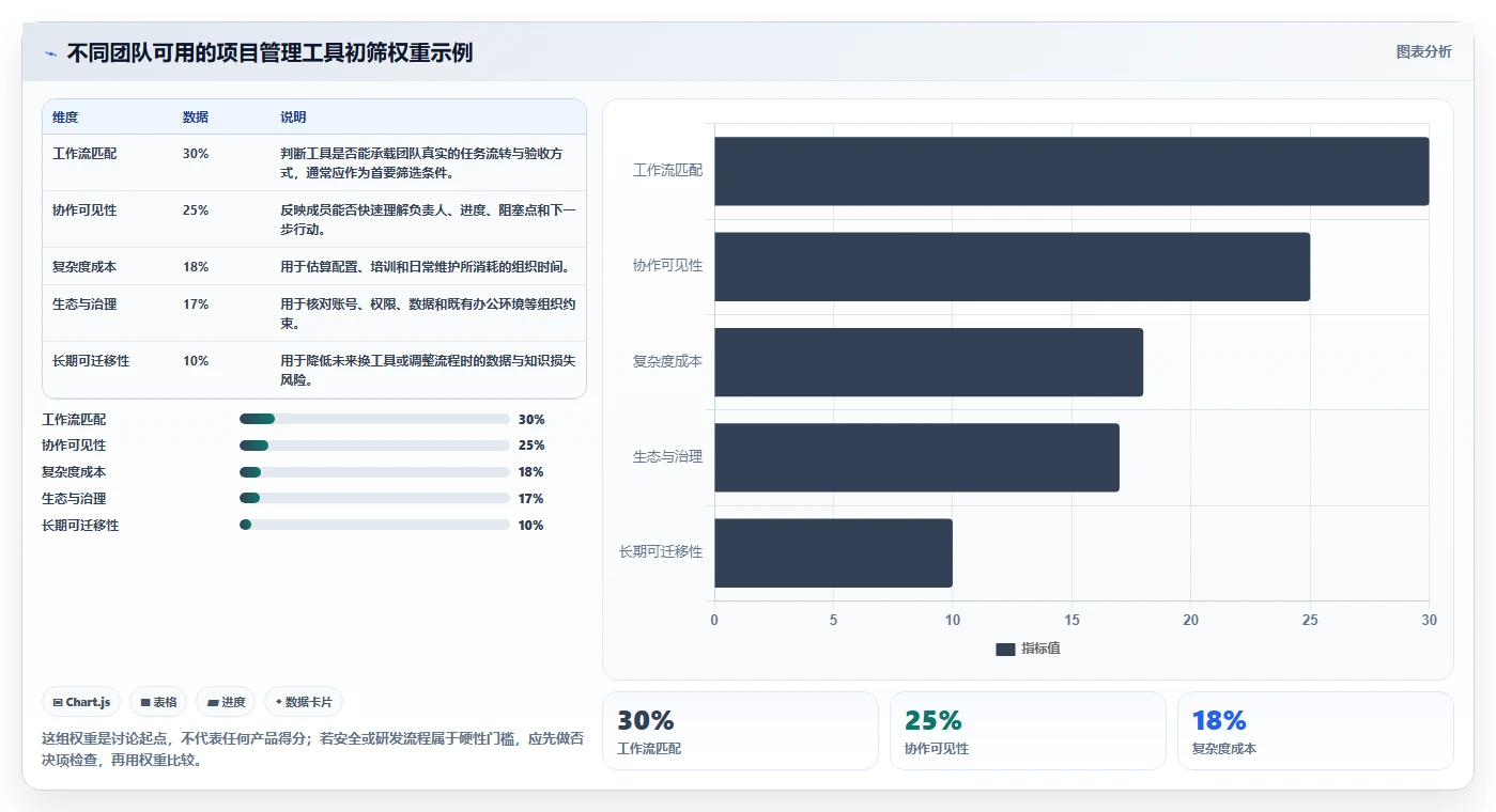 2026 年最值得关注的 7 大在线项目管理工具推荐
