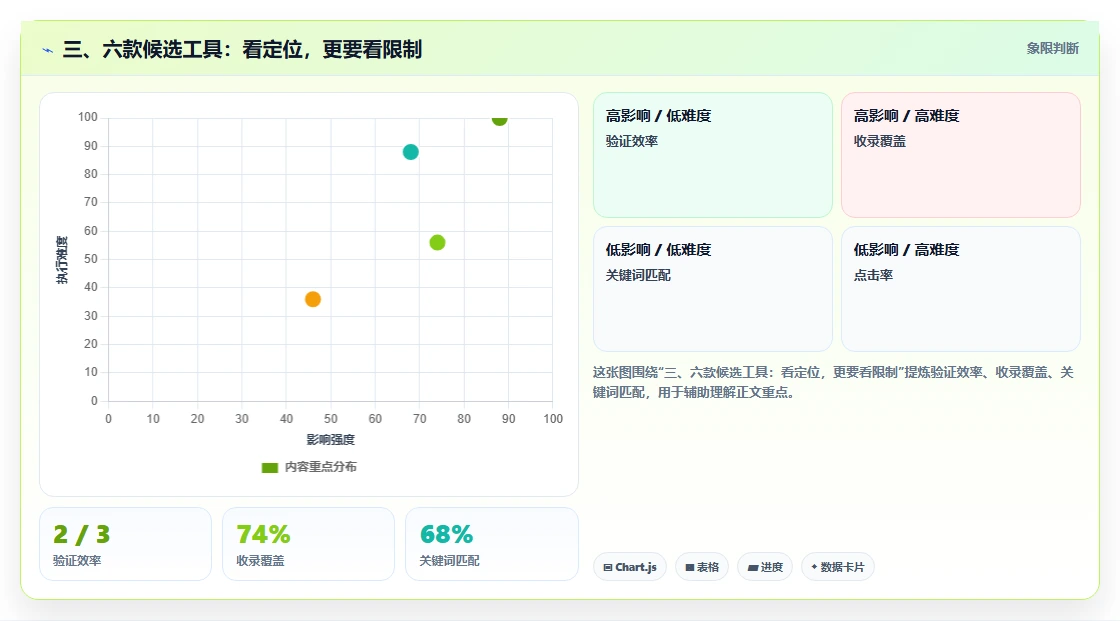 三、六款候选工具:看定位,更要看限制