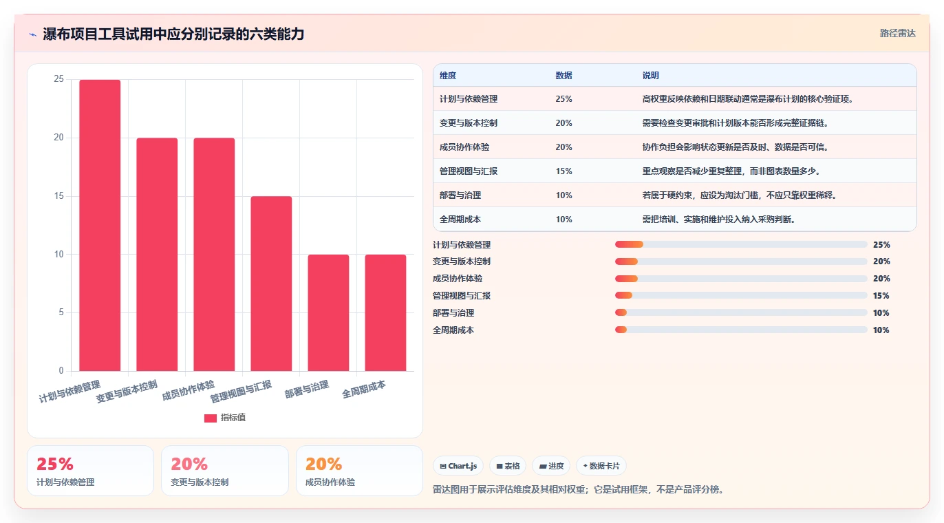 2026年主流瀑布项目管理工具对比:哪款使用体验更胜一筹