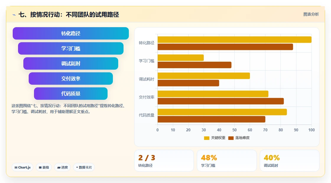 七、按情况行动:不同团队的试用路径