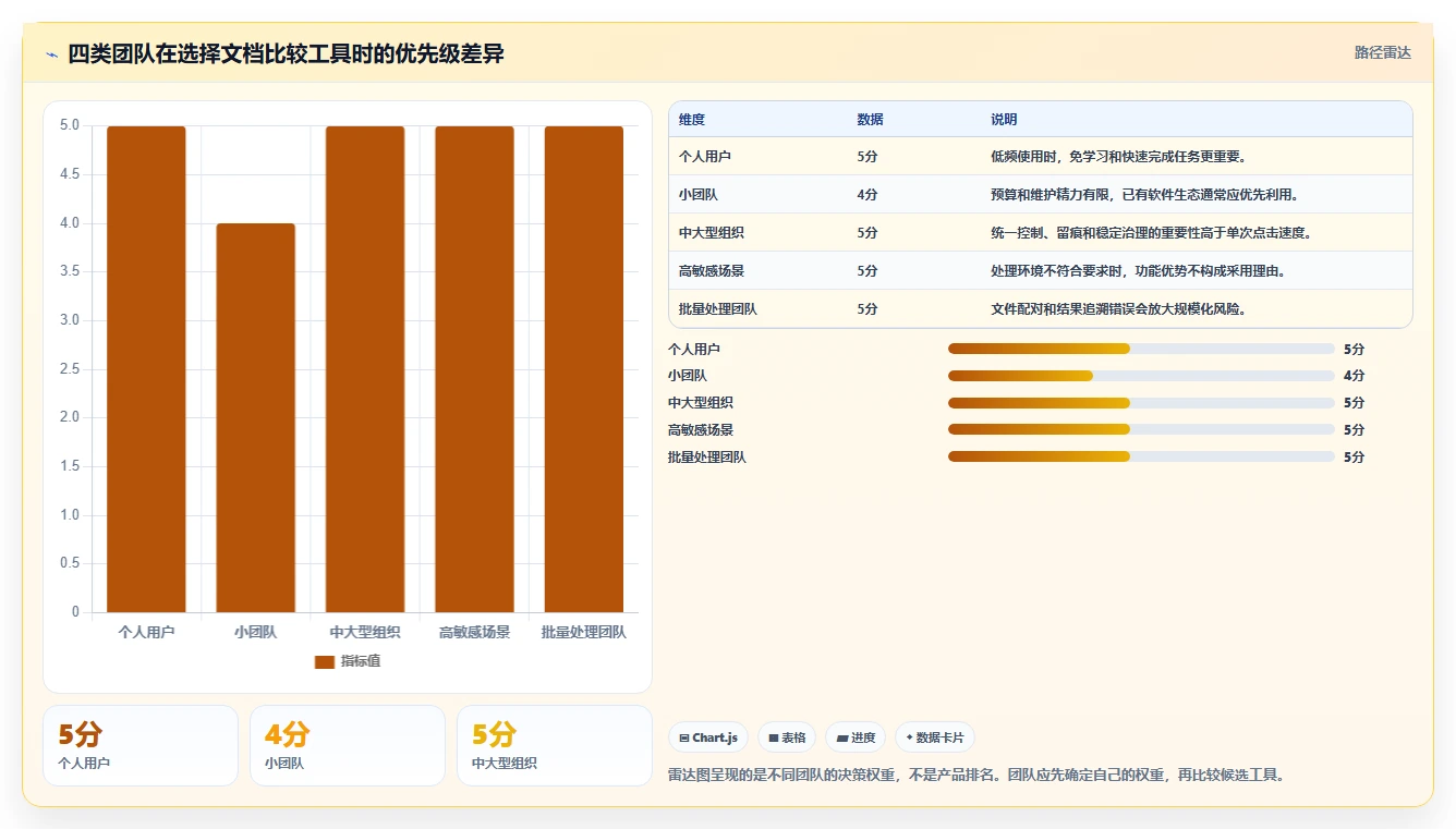 提升效率必备:2026年度5大文档对比工具深度对比