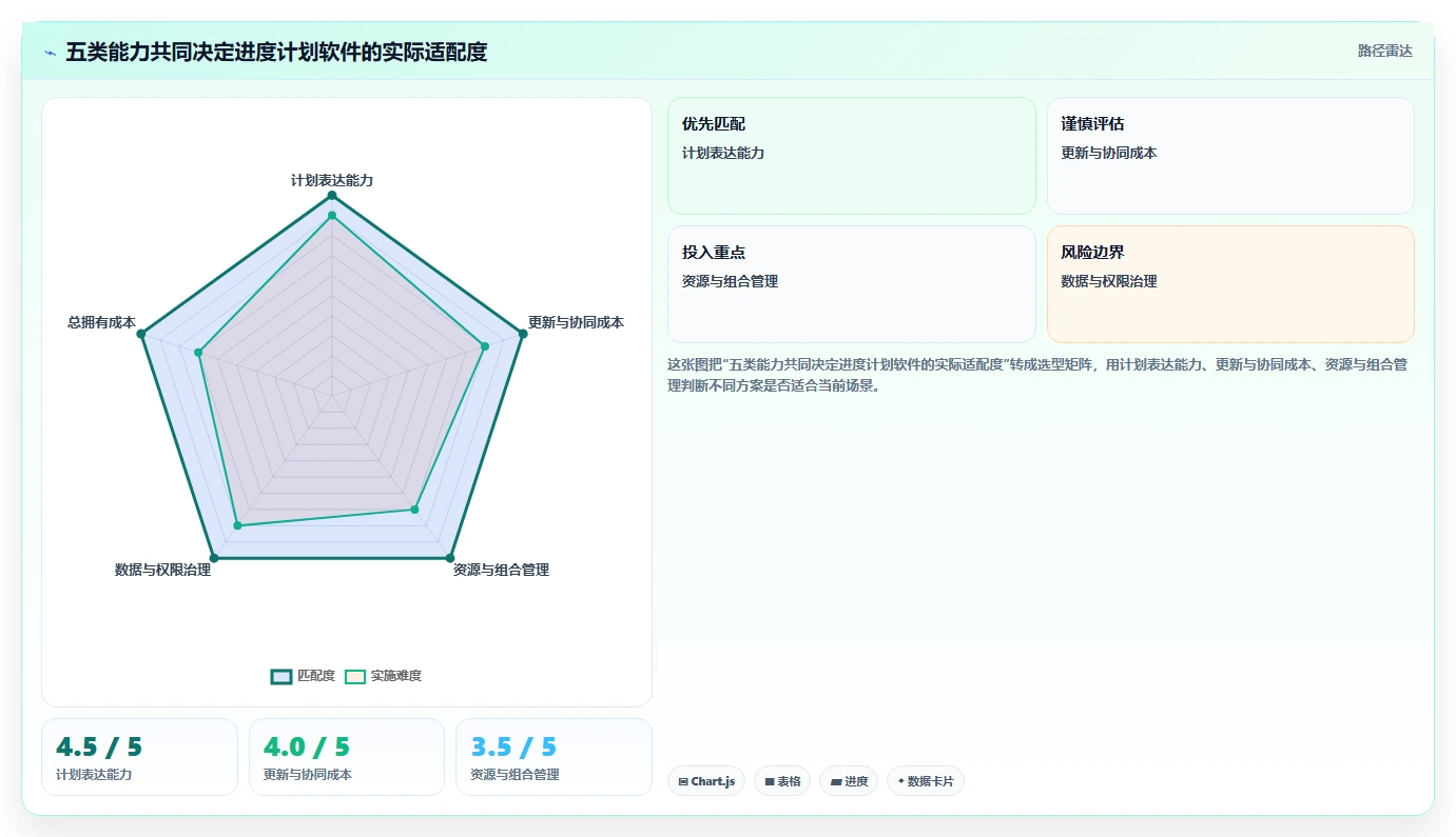 项目经理必读：2026年如何选择最适合的项目进度计划表软件？5大关键因素解析