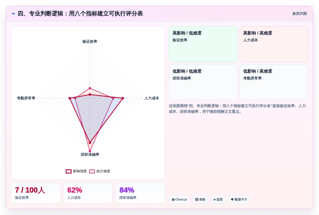 四、专业判断逻辑:用八个指标建立可执行评分表