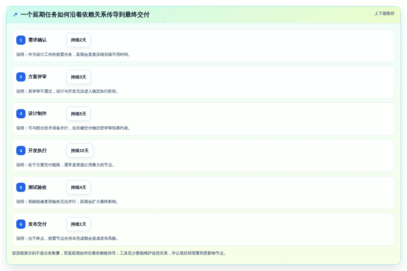 2026年项目管理必备:7款高效网络进度计划图工具深度对比
