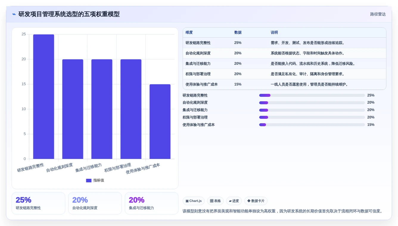 突破研发瓶颈:2026年7款革新性自动化项目管理系统盘点