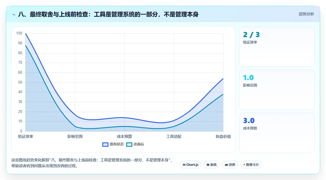 八、最终取舍与上线前检查：工具是管理系统的一部分，不是管理本身