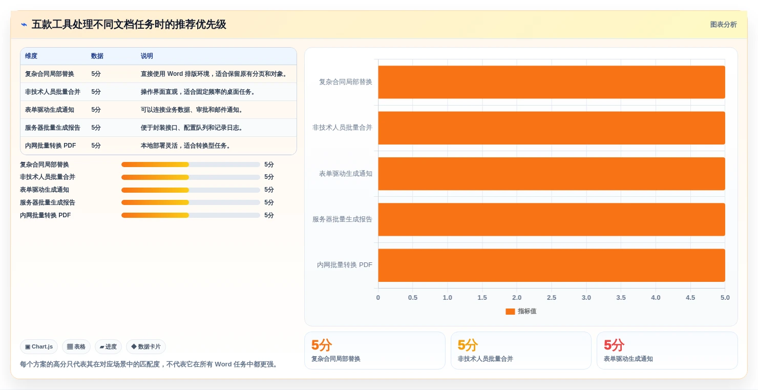 文档处理神器:2026年最值得尝试的5款word批量处理工具