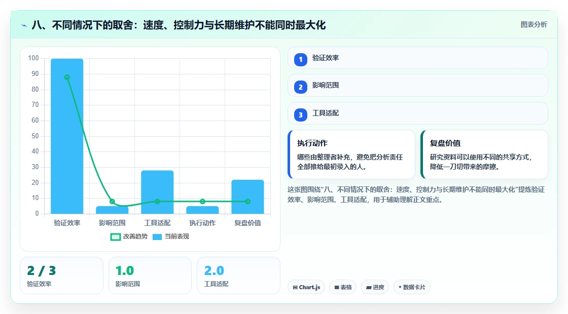 八、不同情况下的取舍:速度、控制力与长期维护不能同时最大化