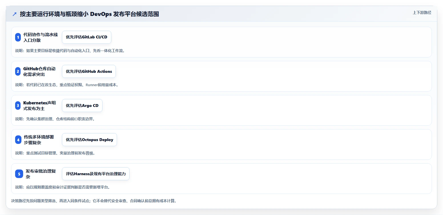 项目管理新利器:2026年不可错过的7款devops发布平台