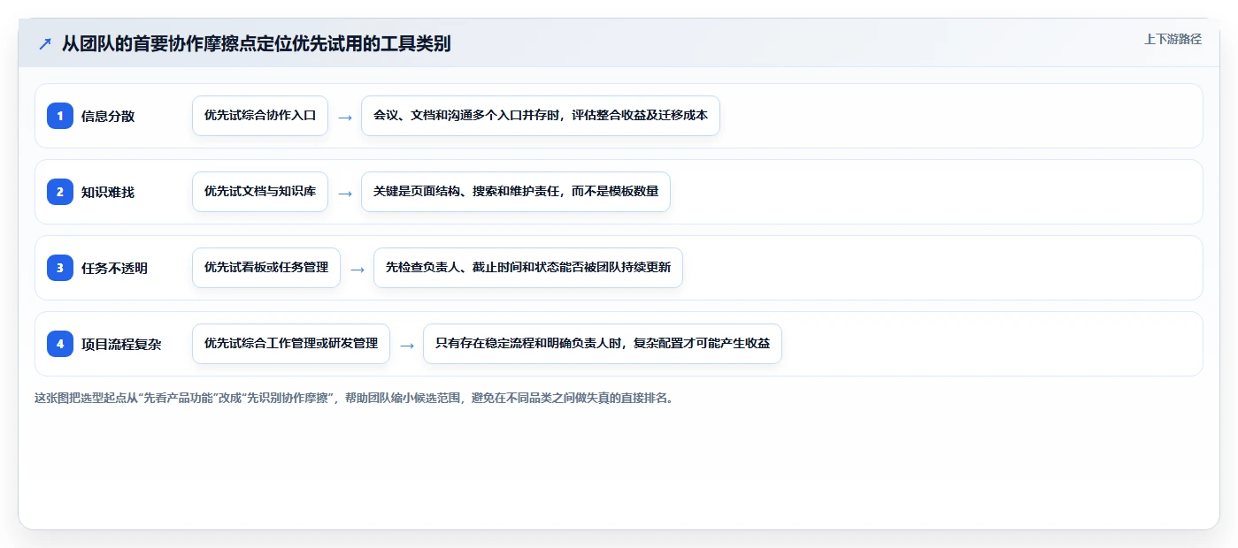 2026年最热门的5款类似于小团队的软件工具对比：哪个更适合你的团队？