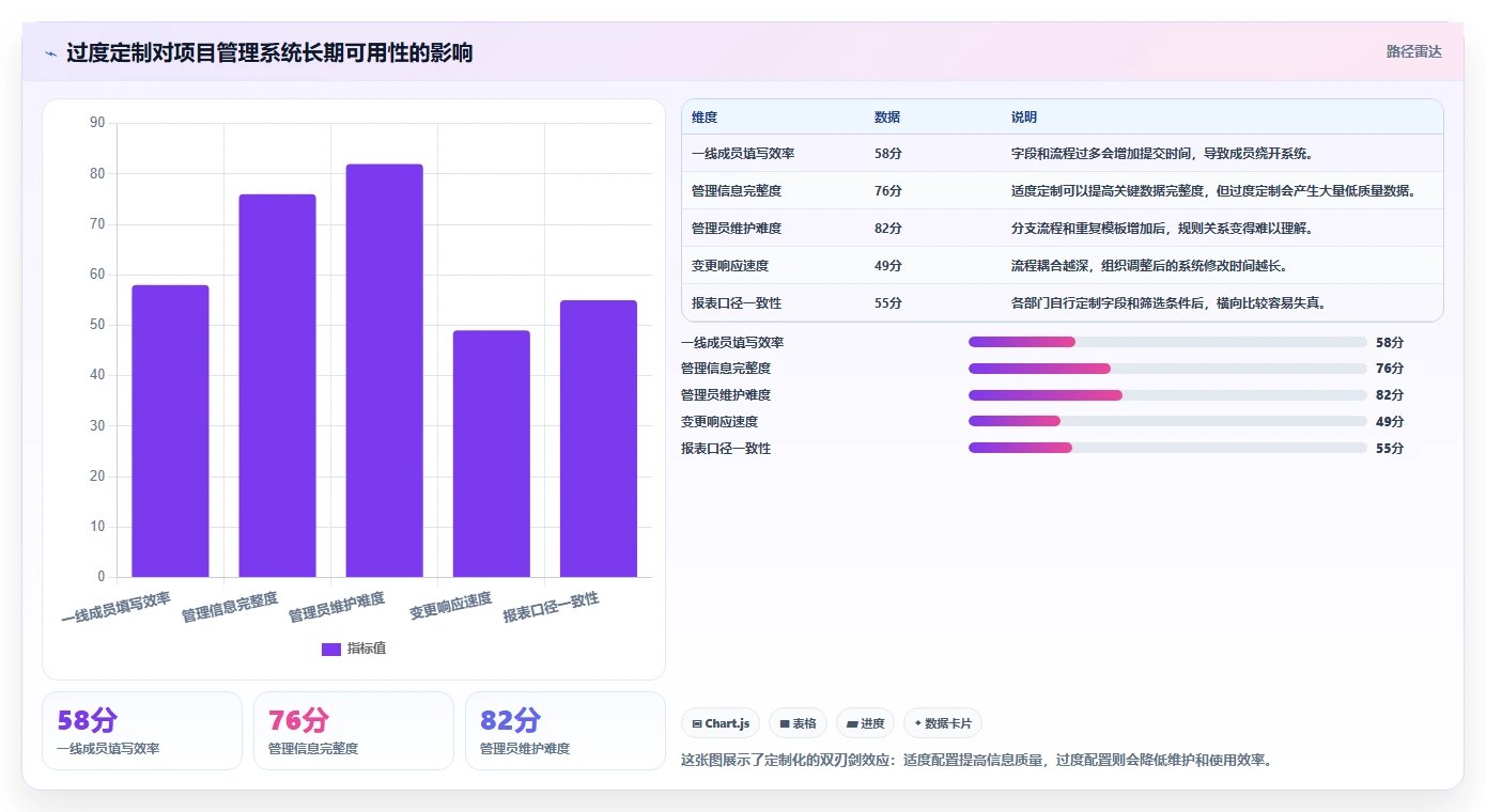 有定制化能力的项目管理工具哪个更高效:2026选型测评指南