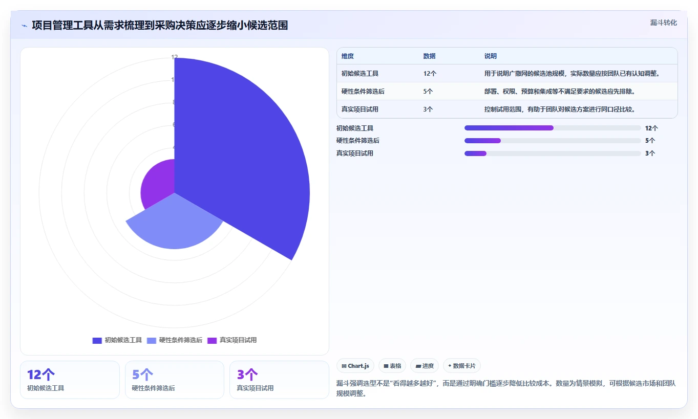 项目经理必看！2026 年最佳项目管理工具软件对比