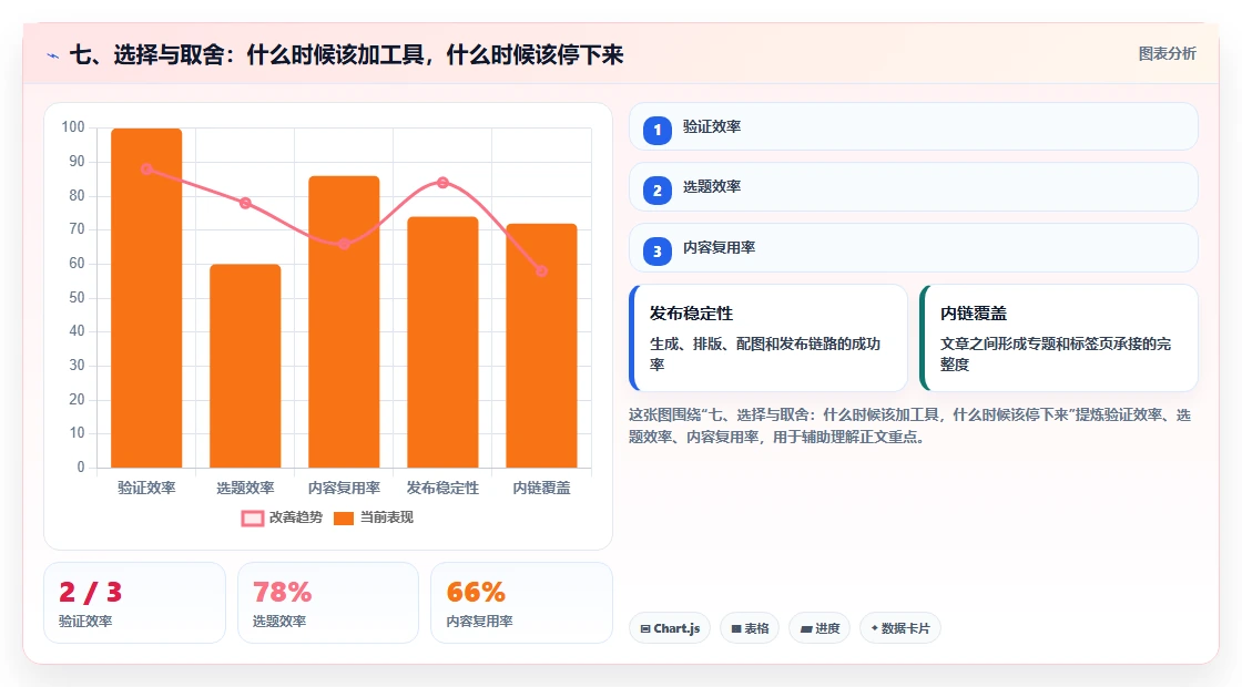 七、选择与取舍:什么时候该加工具,什么时候该停下来