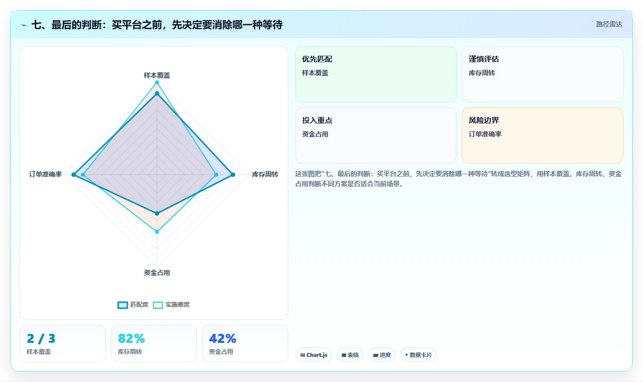 七、最后的判断:买平台之前,先决定要消除哪一种等待