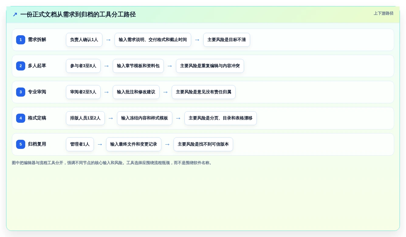 2026年最实用的6款Word编辑技巧工具对比:如何选择适合你的?
